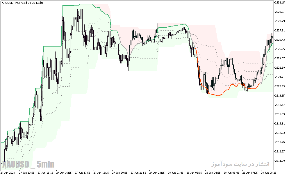 دانلود اندیکاتور ترکیبی با rsi برای متاتریدر5 با نام rsi oma on chart