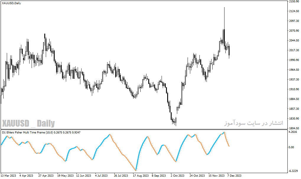 دانلود اندیکاتور نوسان گیری بورس برای متاتریدر4 با نام ehlers fisher multi time frame Copy