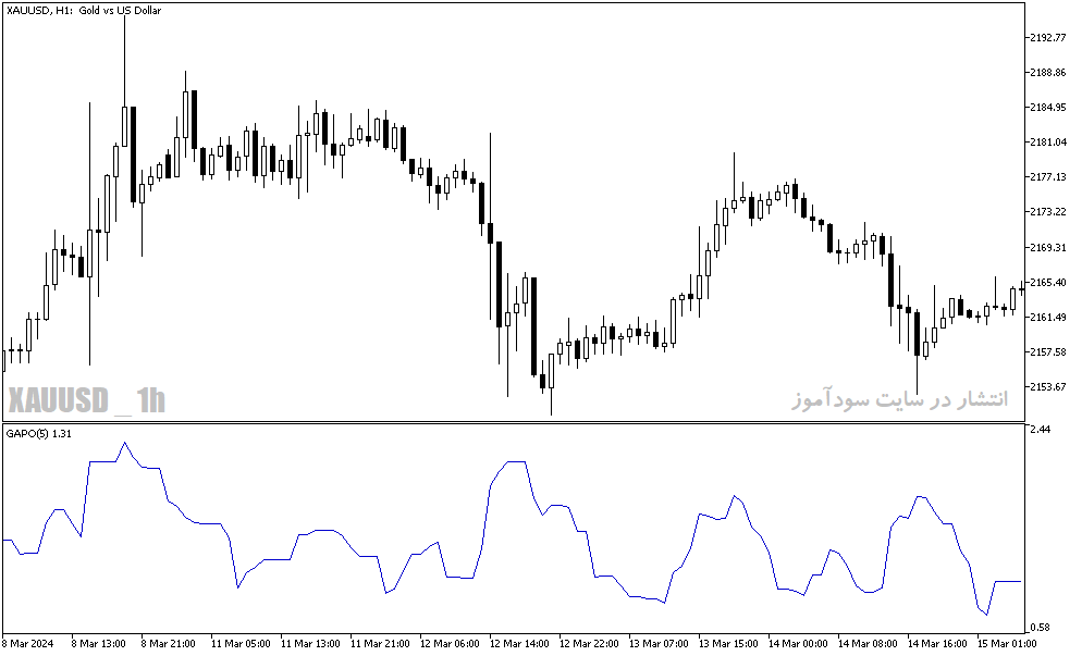 دانلود اندیکاتور جدید فارکس برای متاتریدر5 با نام Gapo
