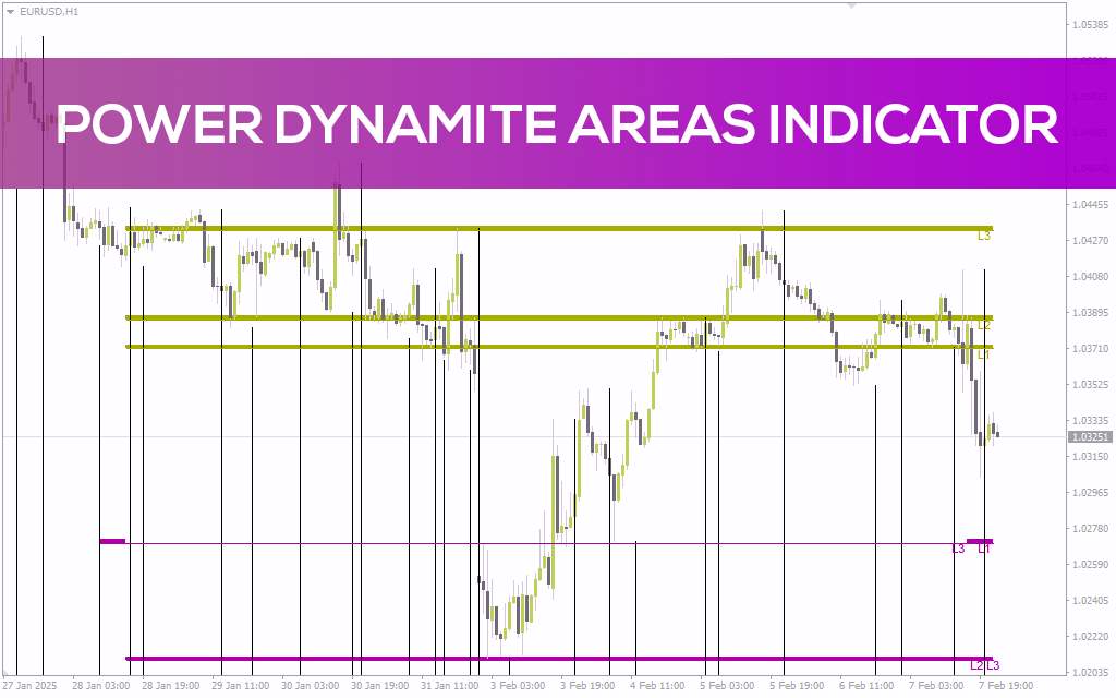 تشخیص مناطق حیاتی حمایت و مقاومت با اندیکاتور Power Dynamite Areas برای MT4