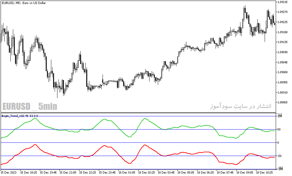 دانلود اندیکاتور قدرت روند برای متاتریدر5 با نام begin trend v