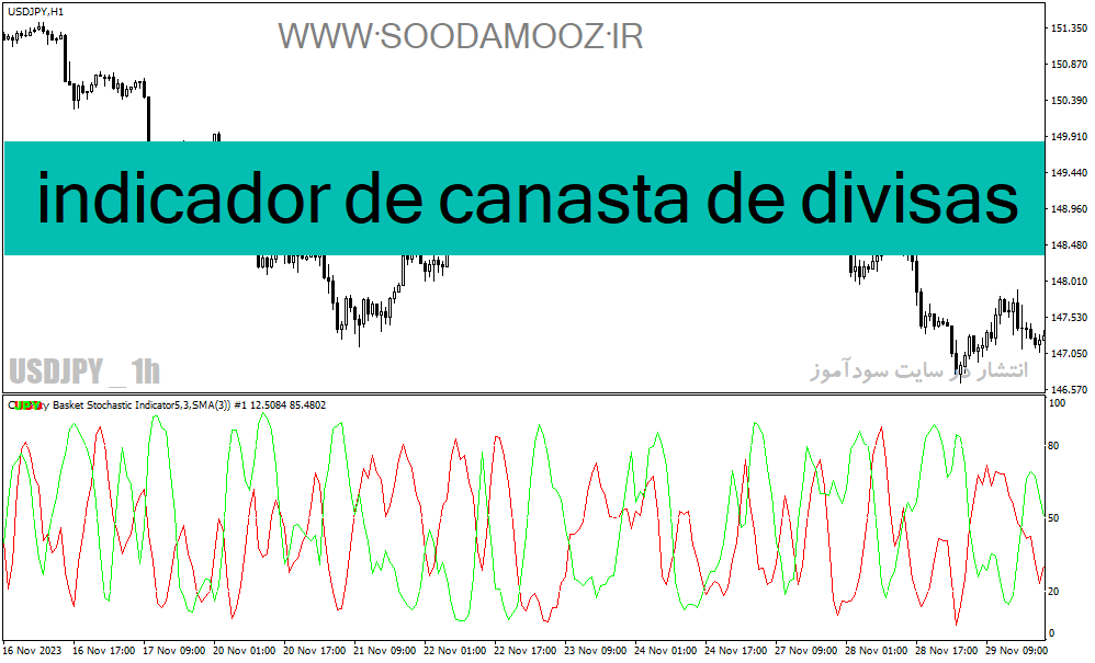 دانلود اندیکاتور واگرایی استوکاستیک برای متاتریدر4 با نام indicador de canasta de divisas