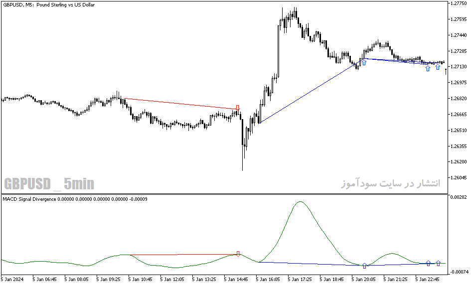 دانلود اندیکاتور واگرایی مکدی برای متاتریدر5 با نام macd signal divergence indicator