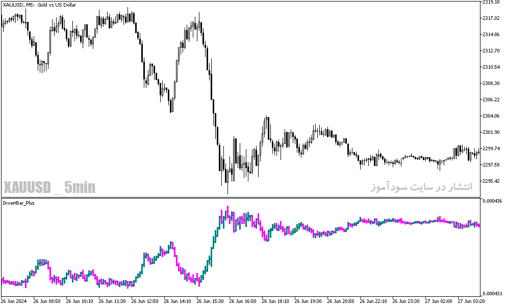 دانلود اندیکاتور چارت برعکس برای متاتریدر5 با نام invert bar plus