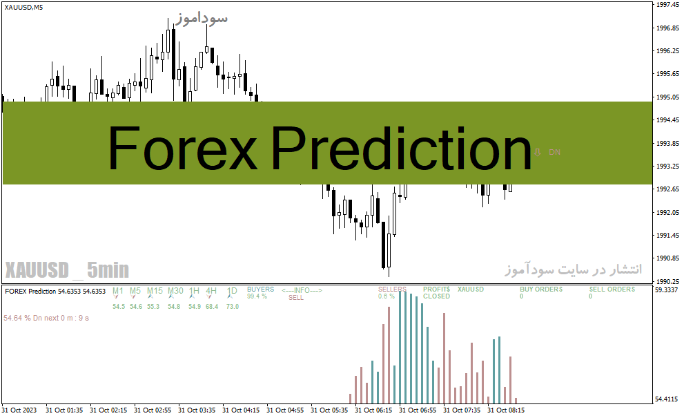 دانلود اندیکاتور سیگنال دهی برای متاتریدر4 با نام Forex Prediction