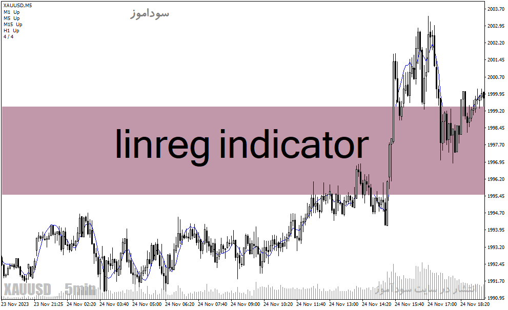دانلود اندیکاتور تضمینی فارکس، برای متاتریدر4 با نام linreg indicator
