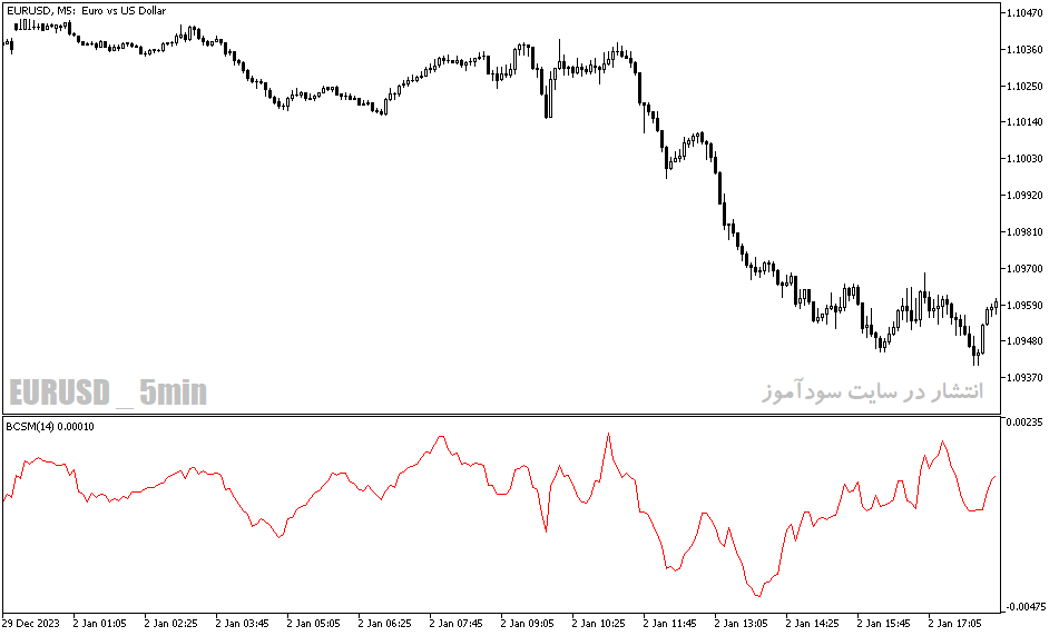 دانلود بهترین اندیکاتور مومنتوم برای متاتریدر5 با نام blau candlestick momentum