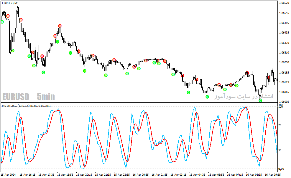 دانلود اندیکاتور استوکاستیک ار اس ای برای متاتریدر4 با نام dtosc indicator