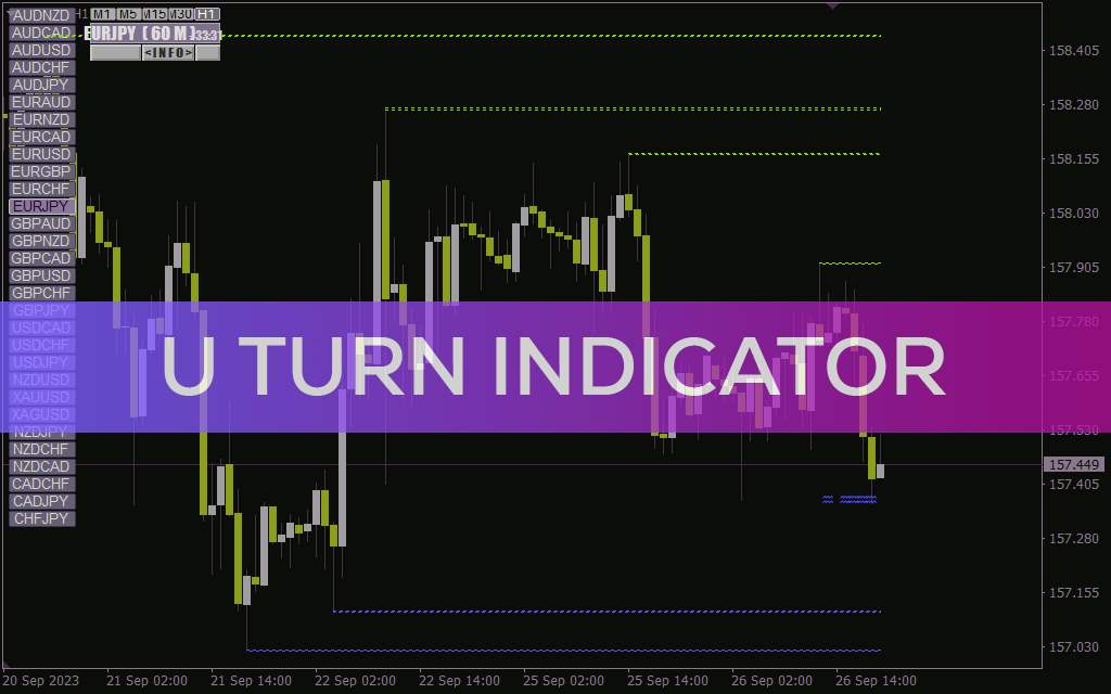 تشخیص نقاط بازگشت بالقوه قیمت با بررسی تاریخچه در اندیکاتور U Turn برای MT4