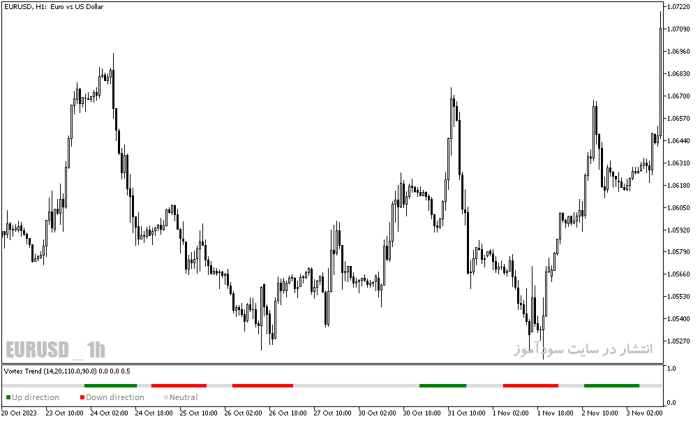 دانلود اندیکاتور تشخیص روند خنثی برای متاتریدر5 با نام vortex trend