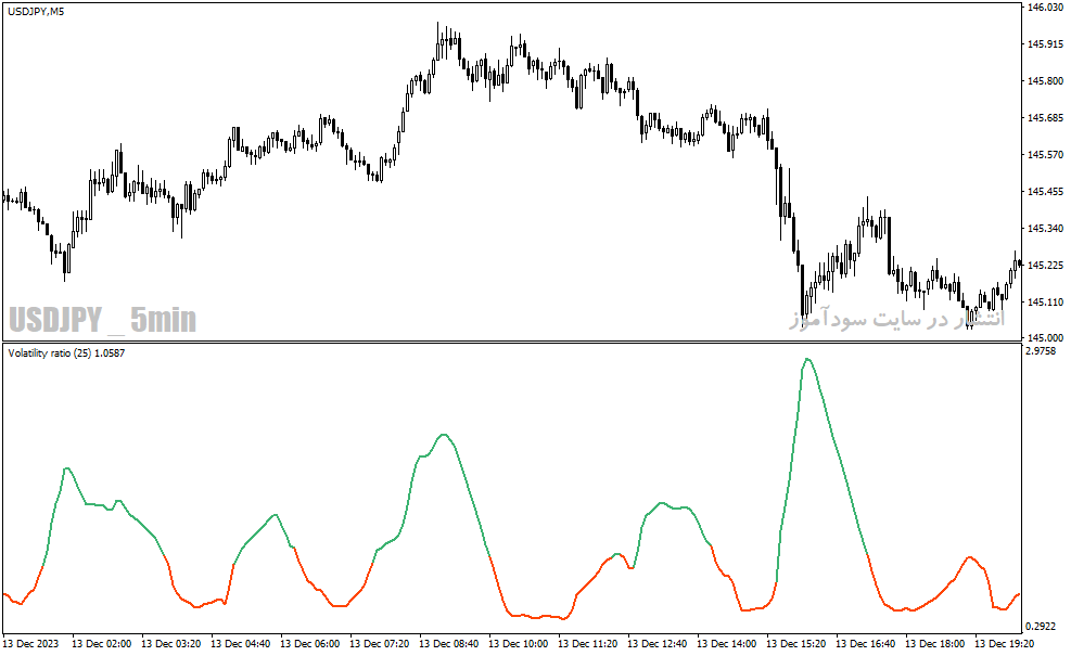 دانلود اندیکاتور تشخیص نوسان برای متاتریدر4 با نام Volatility ratio