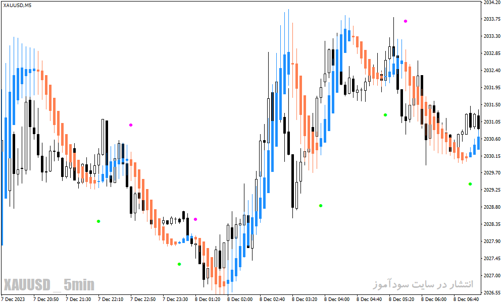 دانلود اندیکاتور هیکن آشی برای متاتریدر4 با نام heiken ashi ma t new indicator