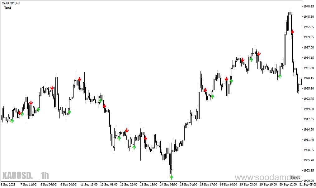 دانلود اندیکاتور سیگنال دهی متاتریدر4 با نام Buy sell signals