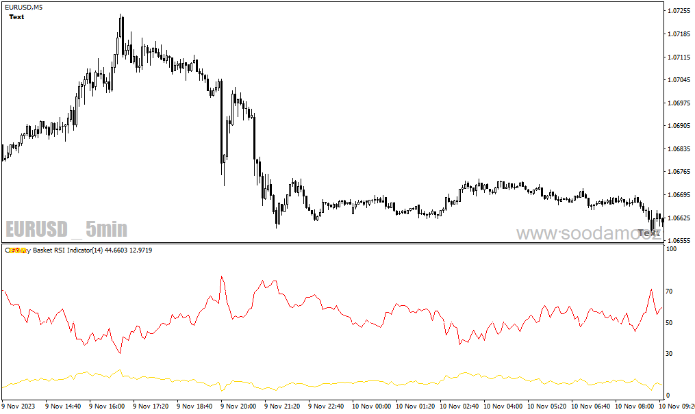 دانلود اندیکاتور RSI پیشرفته برای متاتریدر4 با نام currency basket rsi