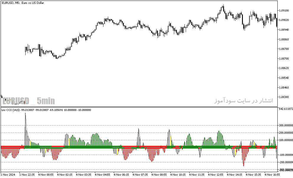 دانلود اندیکاتور نوسان گیری برای متاتریدر5 با نام lnx cci