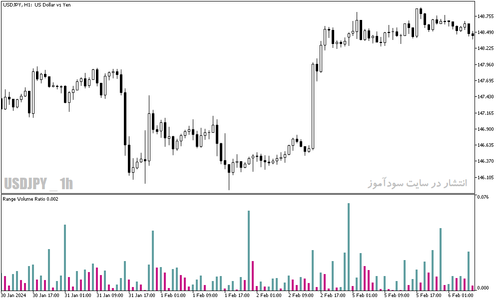 دانلود اندیکاتور حجم بازار برای متاتریدر5 با نام range volume ratio