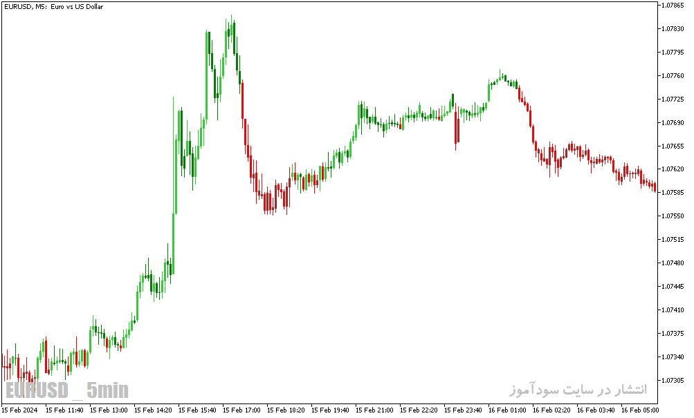 دانلود اندیکاتور مکدی جدید برای متاتریدر5 با نام macd color candles indicator