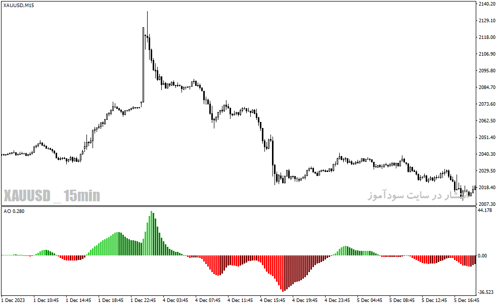 دانلود اندیکاتور مکدی رنگی برای متاتریدر4 با نام awesome oscillator colors