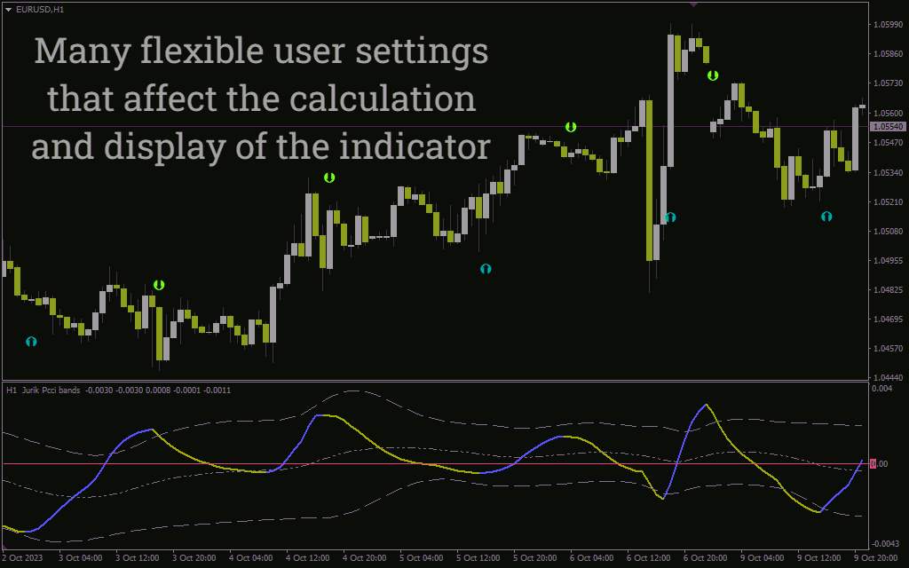 شناسایی مناطق بازگشت روند و فرصتهای معاملاتی کوتاه مدت با اندیکاتور Jurik PCCI Bands برای MT4