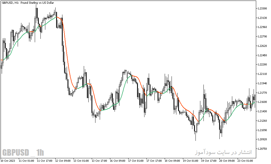 دانلود اندیکاتور مووینگ اوریج برای متاتریدر5 با نام double smoothed wilders ema vra