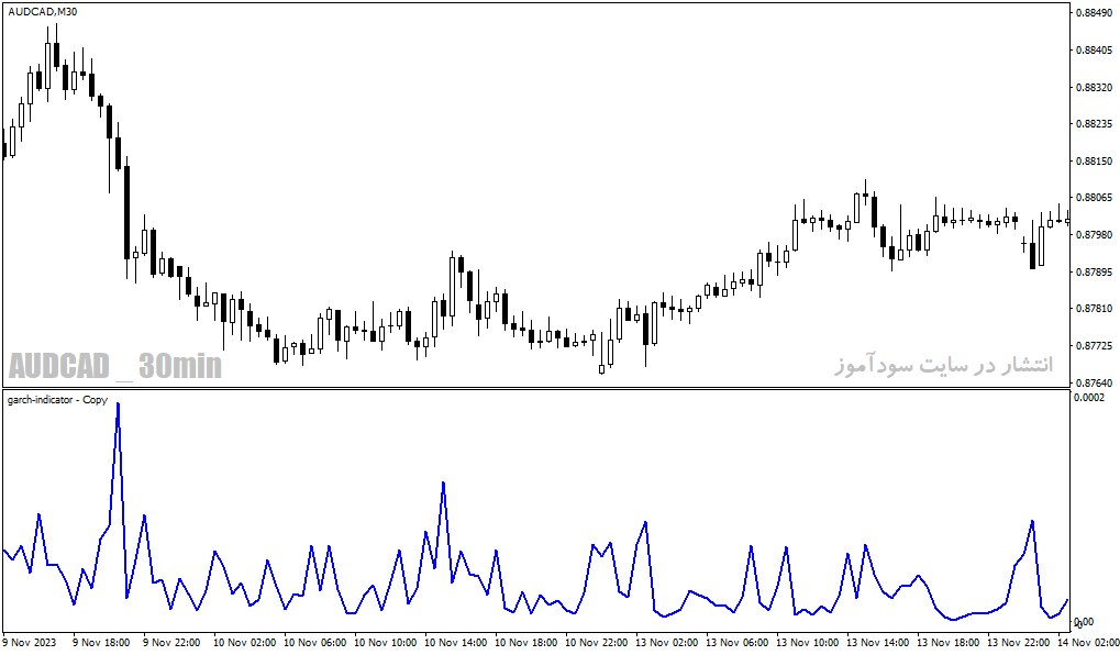 دانلود اندیکاتور فارکس برای متاتریدر4 با نام garch indicator