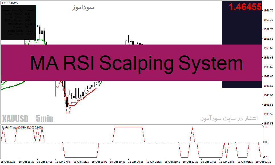 دانلود اندیکاتور اسکالپ فارکس برای متاتریدر4 با نام MA RSI Scalping System