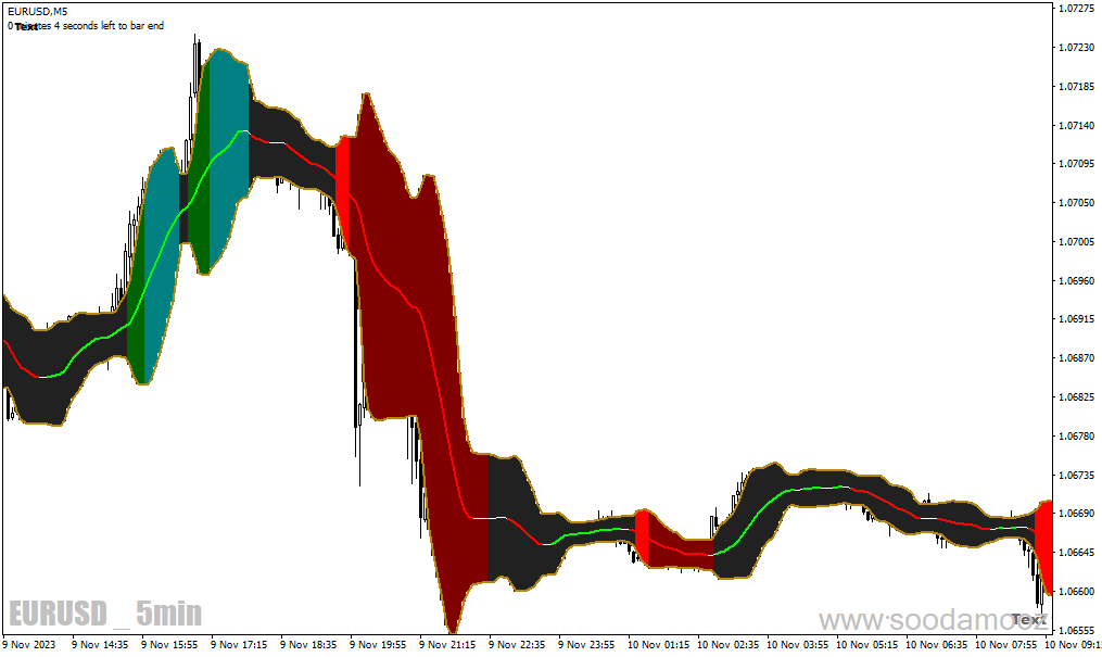 دانلود اندیکاتور باند بولینگر در بورس برای متاتریدر4 با نام bb analyzer