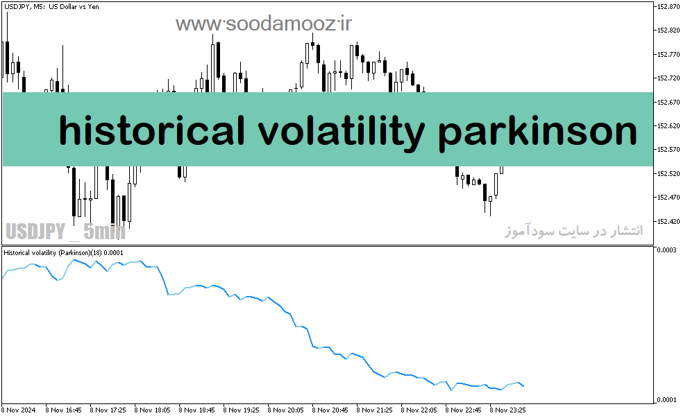 دانلود بهترین اندیکاتور نوسان گیری روزانه برای متاتریدر5 با نام historical volatility Parkinson