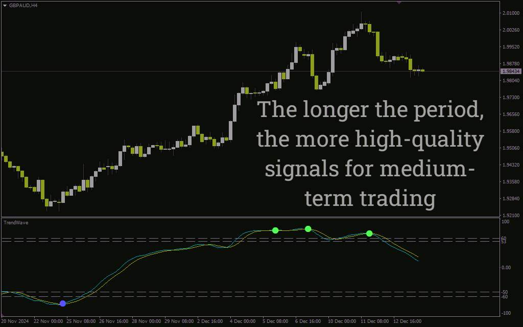 اندیکاتور تشخیص روند و برگشتهای احتمالی با امواج نوسانی (Trend Wave Indicator): اندیکاتور موج روند برای MT4