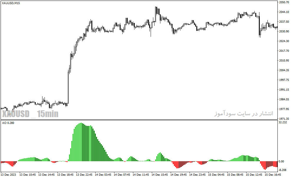 دانلود اندیکاتور مکدی رنگی برای متاتریدر4 با نام awesome oscillator colors