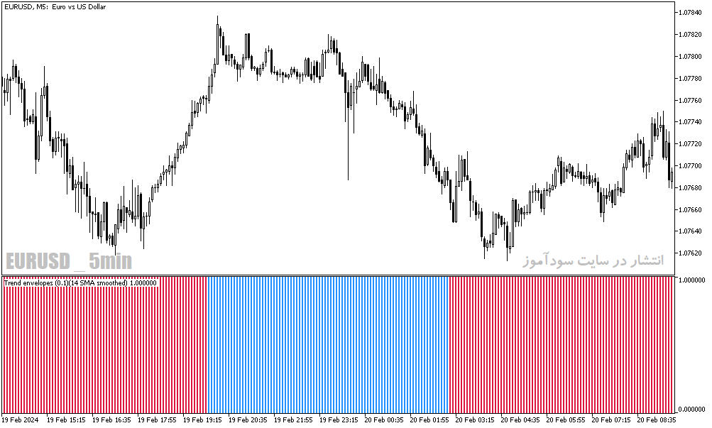 دانلود بهترین اندیکاتور تشخیص روند برای متاتریدر5 با نام trend envelopes indicator