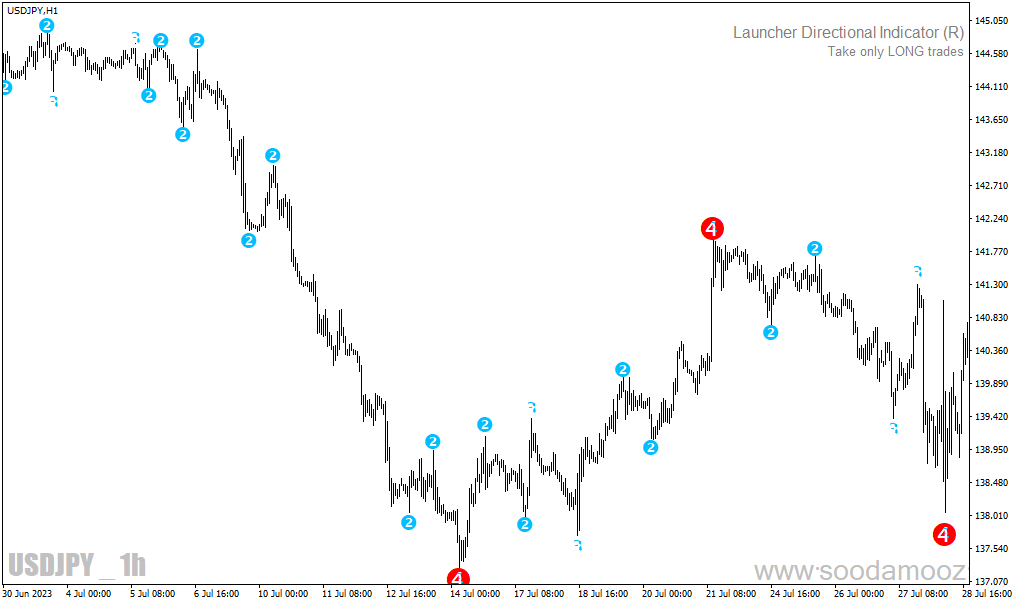 دانلود اندیکاتور حمایت و مقاومت متاتریدر4 با نام level zz semafor mtf alerts