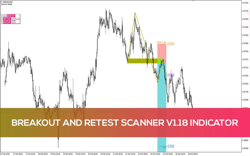 شناسایی خودکار بریک اوت و مناطق پولبک با اندیکاتور Breakout and Retest Scanner V1.18 برای MT4