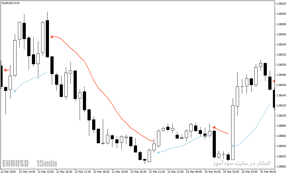 دانلود بهترین اندیکاتور اسکالپینگ برای متاتریدر4 با نام all trend envelopes indicator