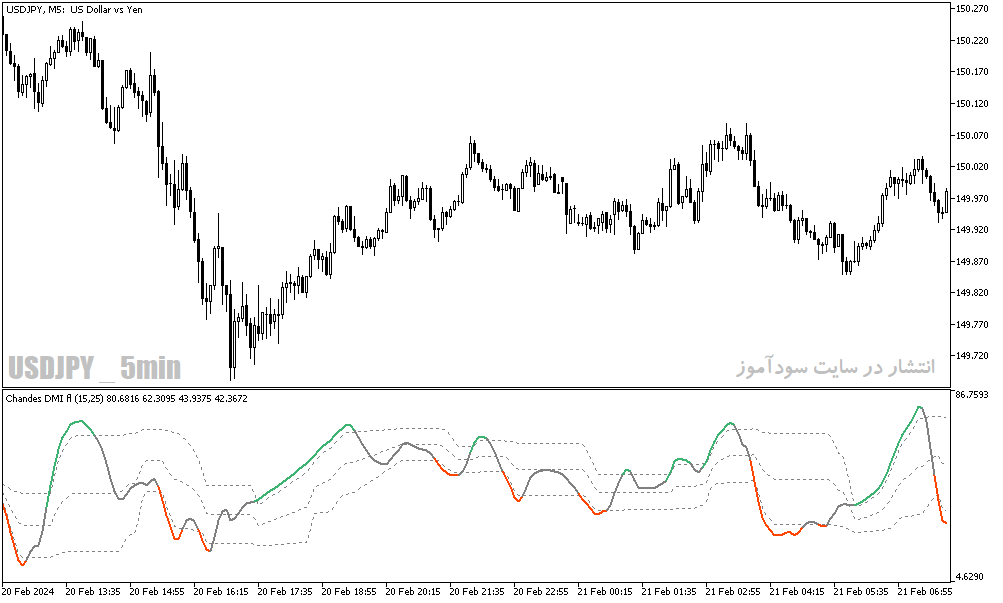دانلود اندیکاتور شناسایی بازار رنج برای متاتریدر5 با نام chandes dmi fl