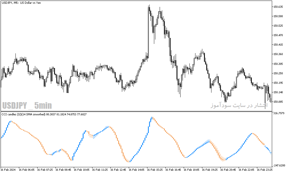 دانلود اندیکاتور CCI در فارکس برای متاتریدر5 با نام cci candles of averages