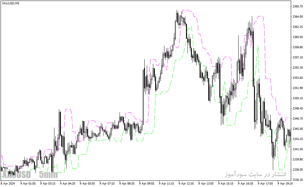 دانلود اندیکاتور کانال کشی برای متاتریدر4 با نام candlestop indicator