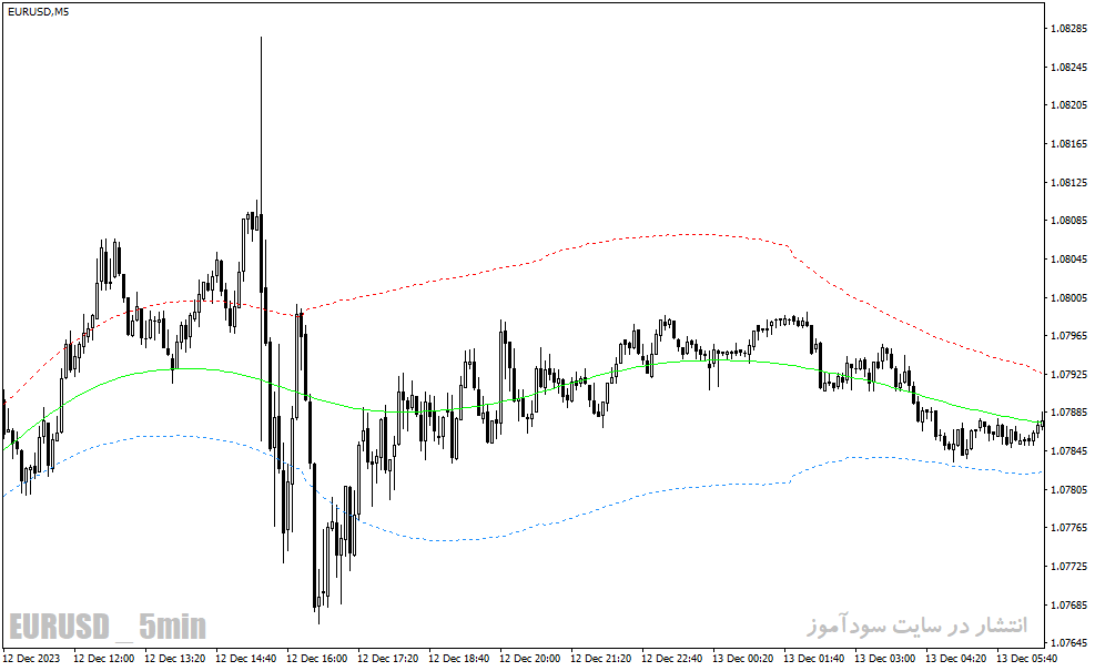 دانلود اندیکاتور رسم کانال برای متاتریدر4 با نام price border indicator