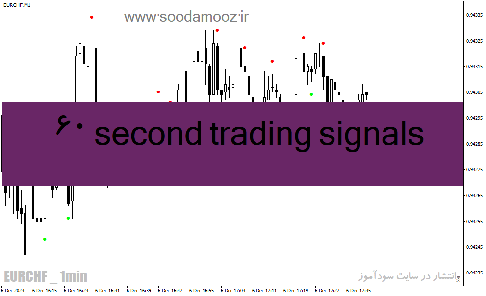 دانلود اندیکاتور اسکالپ طلا برای متاتریدر4 با نام 60 second trading signals