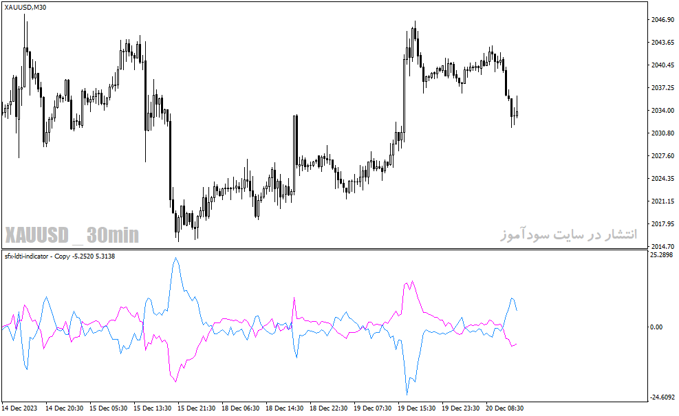 دانلود اندیکاتور مخصوص نوسان گیری برای متاتریدر4 با نام sfx ldti indicator