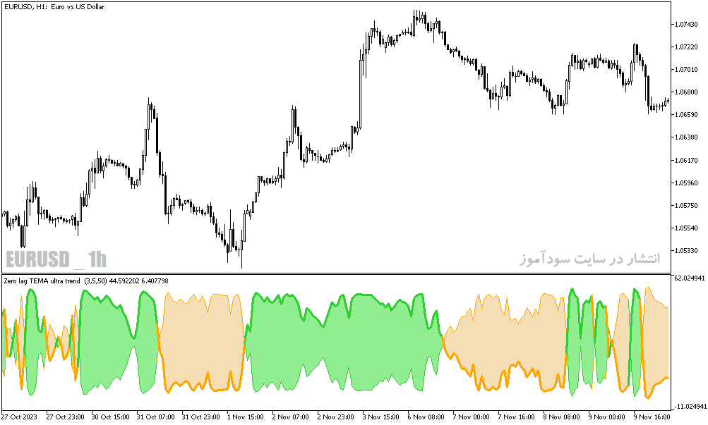 دانلود اندیکاتور تشخیص روند بازار برای متاتریدر5 با نام ultra trend zero lag tema