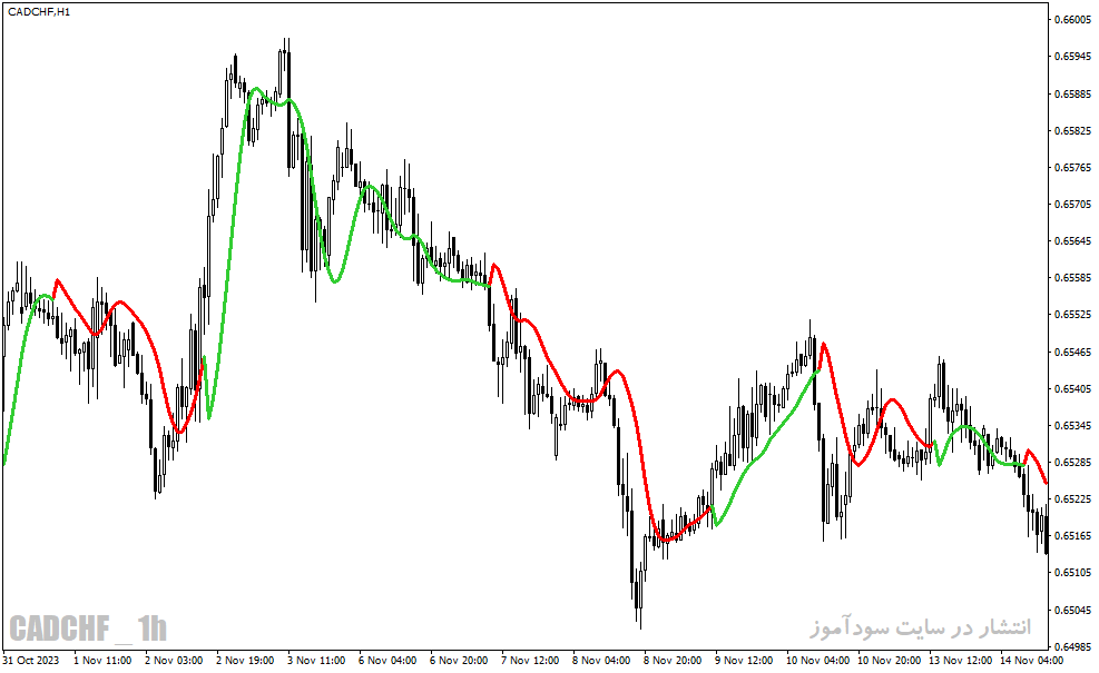 دانلود بهترین اندیکاتور برای نوسان گیری ساعتی مخصوص متاتریدر4 با نام t high low activator mtf