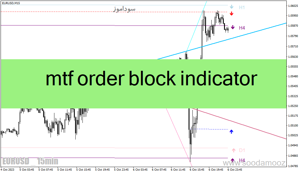 دانلود اندیکاتور اردر بلاک برای متاتریدر4 با نام mtf order block indicator