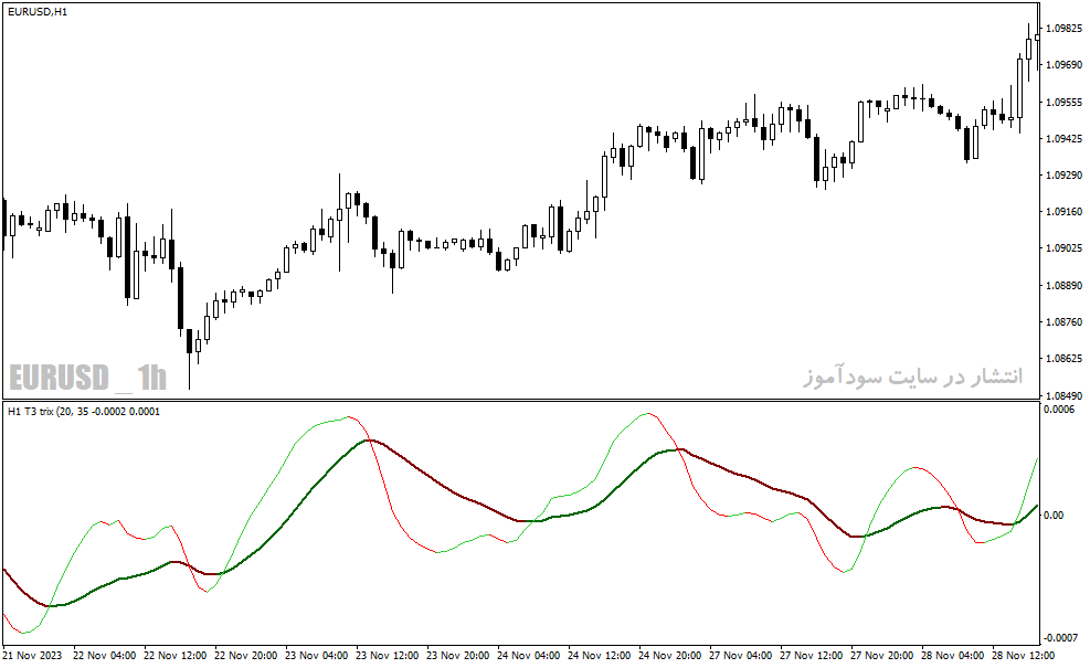 دانلود اندیکاتور تشخیص روند برای متاتریدر4 با نام t trix mtf oscillator