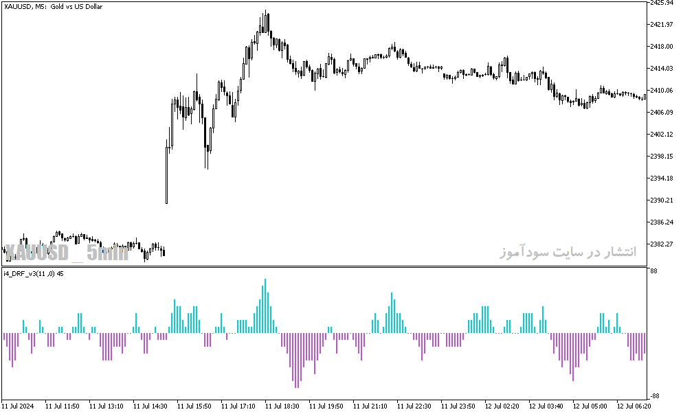 دانلود رایگان اندیکاتور اسکالپ برای متاتریدر5 با نام i4 drf v3
