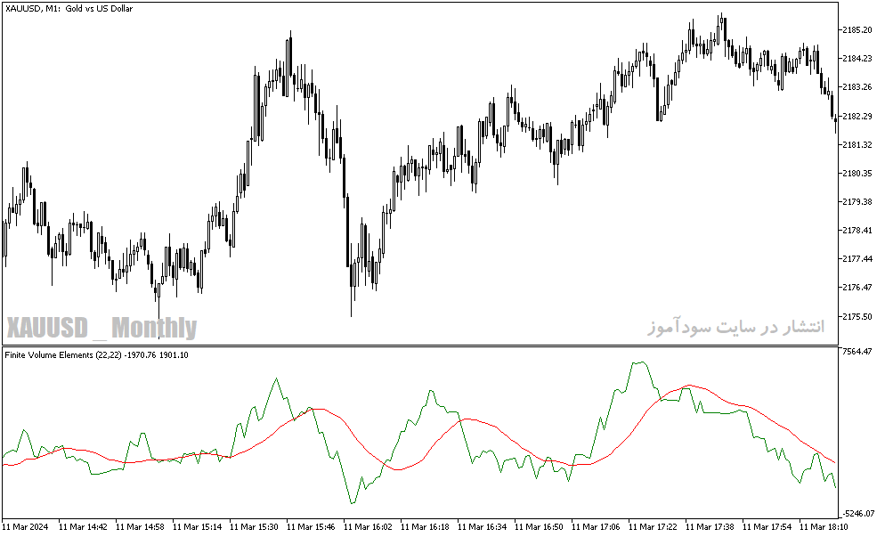 دانلود اندیکاتور اسکالپ طلا برای متاتریدر5 با نام fve