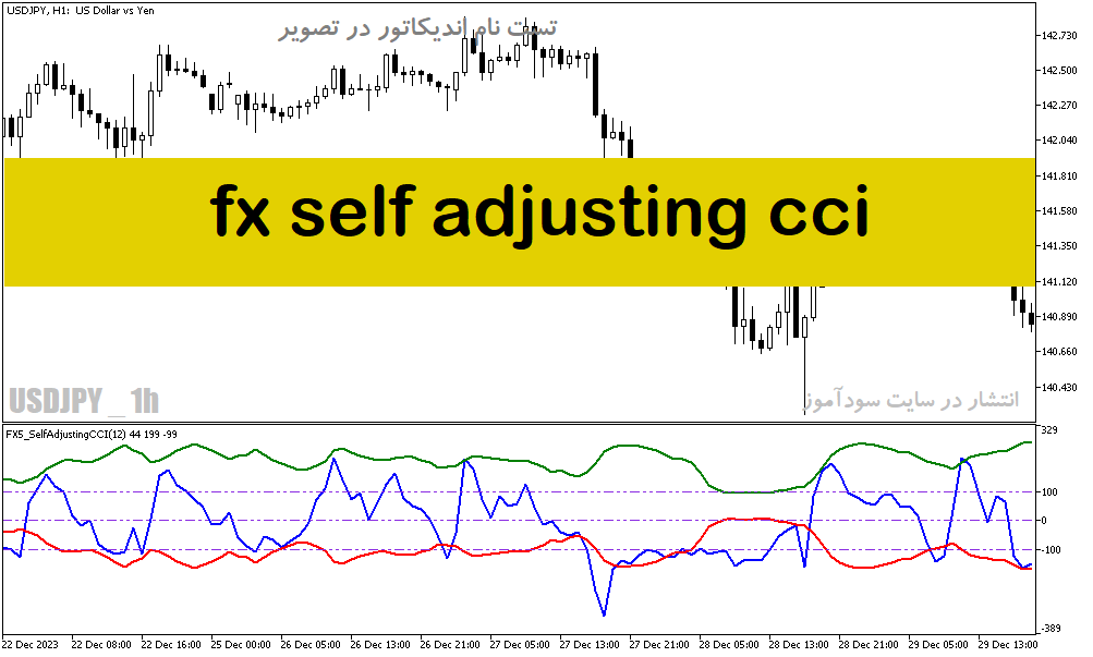 دانلود اندیکاتور حمایت و مقاومت برای متاتریدر5 با نام fx self adjusting cci