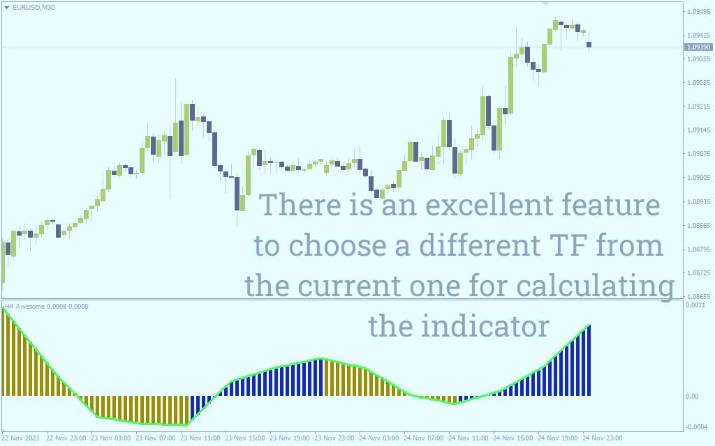 تحلیل مومنتوم در تایم فریمهای مختلف با اندیکاتور Awesome Oscillator MTF برای MT4