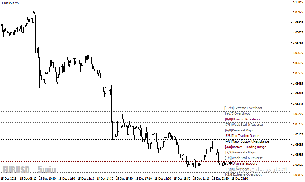 دانلود اندیکاتور حمایت مقاومت فارکس برای متاتریدر4 با نام murrey math black indicator