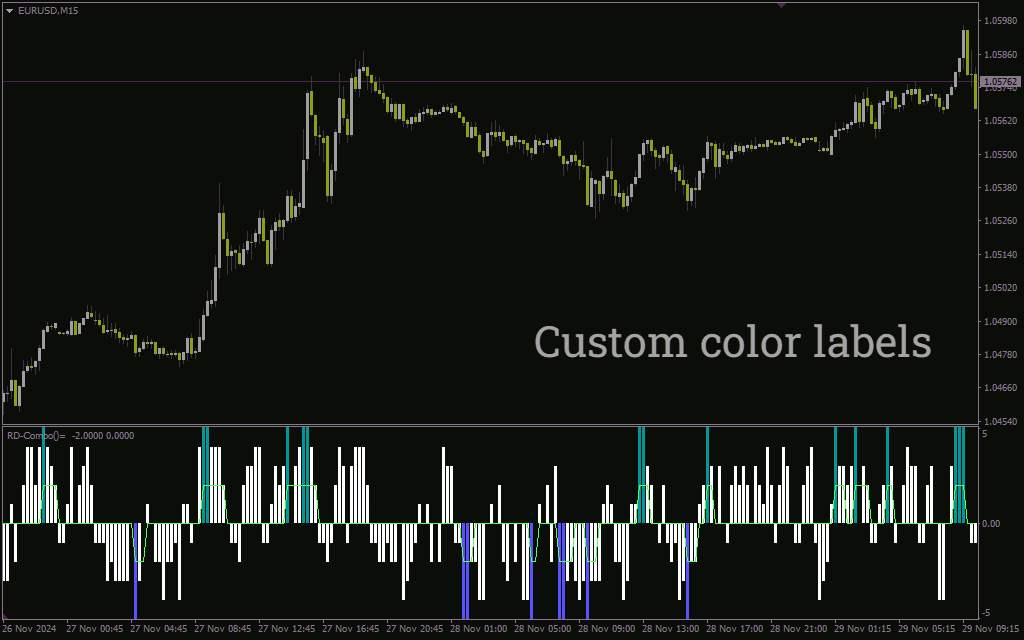 اندیکاتور ترکیبی RD برای تحلیل چندگانه سیگنالهای بازار (RD Combo Indicator)